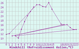 Courbe du refroidissement olien pour Larissa Airport