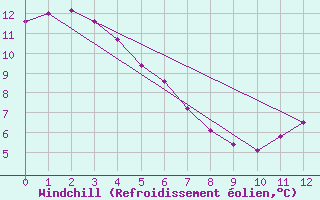Courbe du refroidissement olien pour North Cowichan