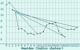 Courbe de l'humidex pour Beitem (Be)