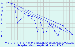 Courbe de tempratures pour Osterfeld