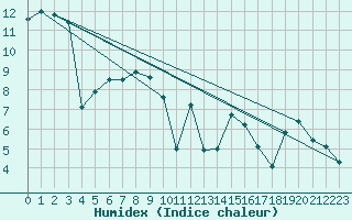 Courbe de l'humidex pour Osterfeld