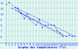 Courbe de tempratures pour Tabarka
