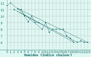 Courbe de l'humidex pour Tabarka