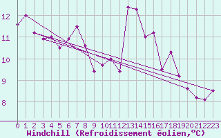 Courbe du refroidissement olien pour Gurande (44)