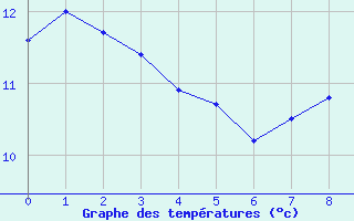 Courbe de tempratures pour Charleroi (Be)