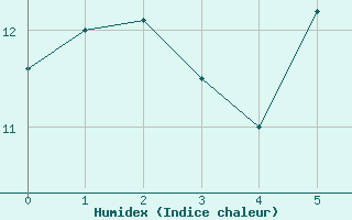 Courbe de l'humidex pour Reutte