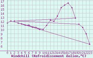 Courbe du refroidissement olien pour Ble / Mulhouse (68)
