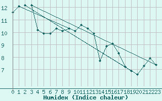 Courbe de l'humidex pour Aizenay (85)