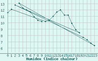 Courbe de l'humidex pour Courcouronnes (91)