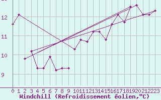 Courbe du refroidissement olien pour Charleroi (Be)