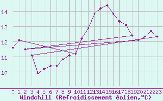 Courbe du refroidissement olien pour Chivres (Be)