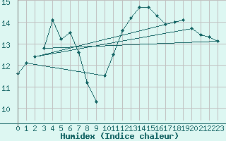 Courbe de l'humidex pour Beitem (Be)