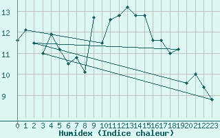 Courbe de l'humidex pour Strasbourg (67)