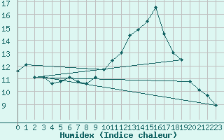 Courbe de l'humidex pour Montpellier (34)