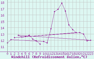 Courbe du refroidissement olien pour Lyon - Bron (69)