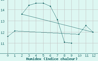 Courbe de l'humidex pour East Sale Aerodrome