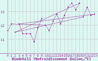 Courbe du refroidissement olien pour Alajar