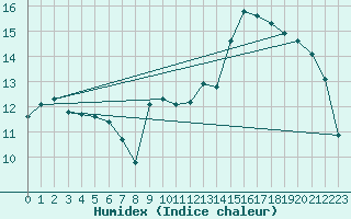 Courbe de l'humidex pour Potes / Torre del Infantado (Esp)