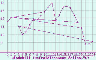 Courbe du refroidissement olien pour Lille (59)