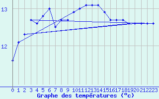 Courbe de tempratures pour Saffr (44)