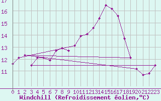 Courbe du refroidissement olien pour Montlimar (26)