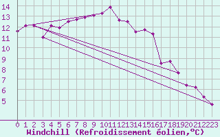 Courbe du refroidissement olien pour Nostang (56)