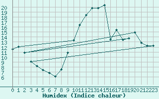 Courbe de l'humidex pour Rochechouart (87)