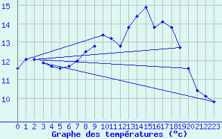 Courbe de tempratures pour Melle (Be)