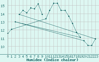 Courbe de l'humidex pour Igualada