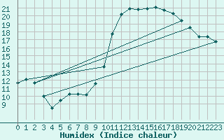 Courbe de l'humidex pour Eyragues (13)