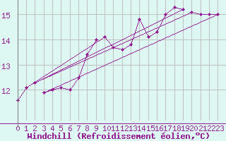 Courbe du refroidissement olien pour Muehldorf