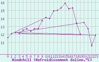 Courbe du refroidissement olien pour Perpignan (66)