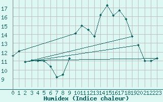 Courbe de l'humidex pour Vliermaal-Kortessem (Be)