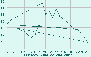 Courbe de l'humidex pour Santander (Esp)