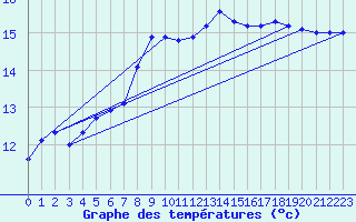 Courbe de tempratures pour Muehldorf