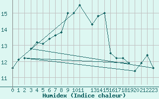 Courbe de l'humidex pour Hoerby