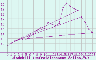 Courbe du refroidissement olien pour Croisette (62)