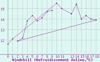 Courbe du refroidissement olien pour Bramon