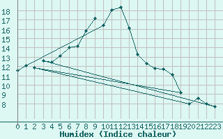 Courbe de l'humidex pour Neuruppin