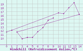 Courbe du refroidissement olien pour Strathallan
