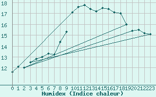 Courbe de l'humidex pour Loehnberg-Obershause