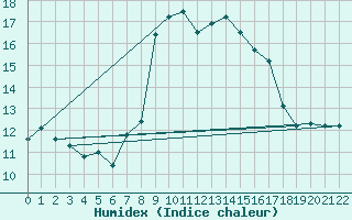 Courbe de l'humidex pour Cap Mele (It)