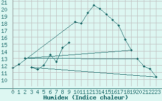 Courbe de l'humidex pour Aberdeen (UK)