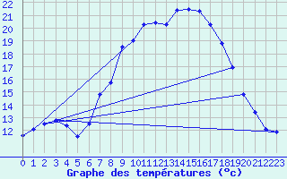 Courbe de tempratures pour Lahr (All)