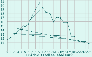 Courbe de l'humidex pour Neuhutten-Spessart