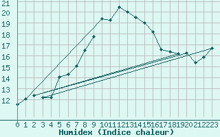 Courbe de l'humidex pour Bisoca