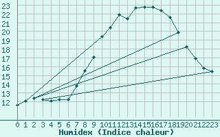 Courbe de l'humidex pour Marknesse Aws