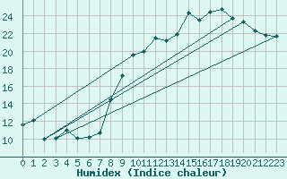 Courbe de l'humidex pour Pontoise - Cormeilles (95)