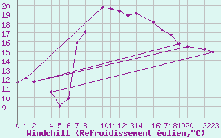 Courbe du refroidissement olien pour Roquetas de Mar
