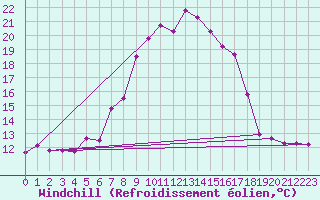 Courbe du refroidissement olien pour Col Des Mosses